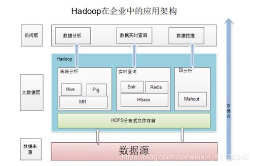 大数据处理框架Hadoop学习路径